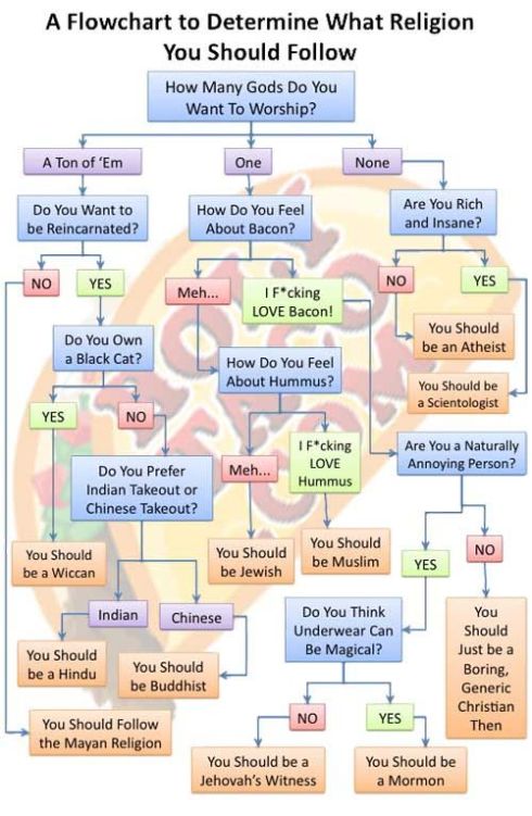 Religious Flowchart Religious Flowchart
