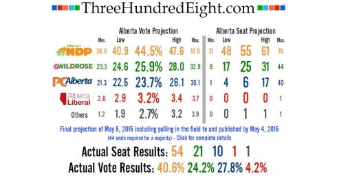   For once, the polls in Alberta were right. 