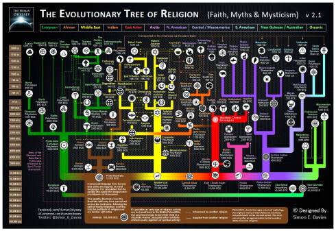 evolultionreligion